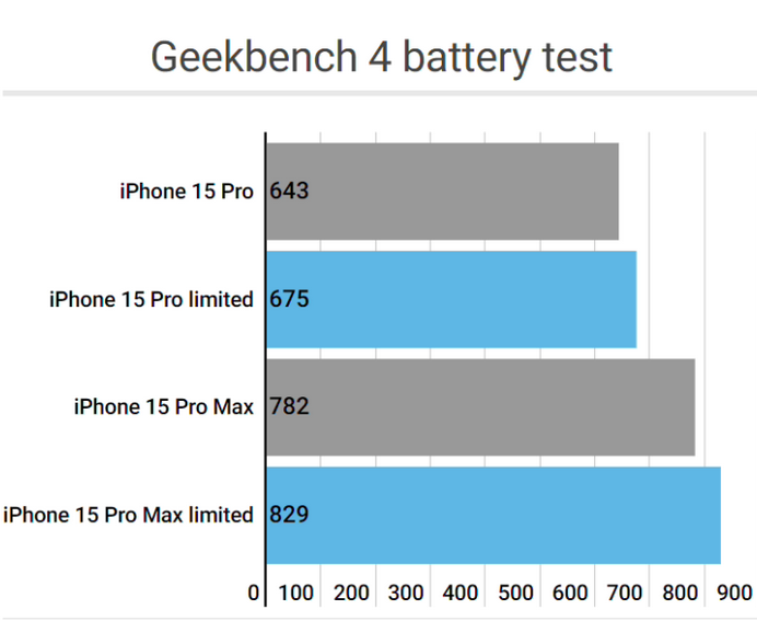 大邑apple维修站iPhone15Pro的ProMotion高刷功能耗电吗