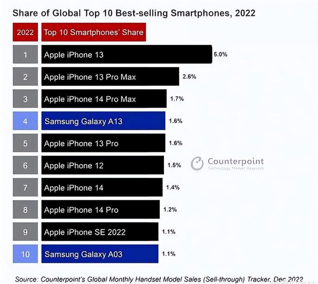 大邑苹果维修分享:为什么iPhone14的销量不如iPhone13? 