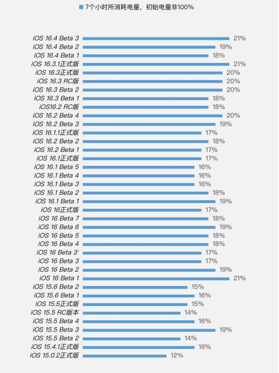 大邑苹果手机维修分享iOS 16.4 Beta 3续航跑分等测试结果汇总 
