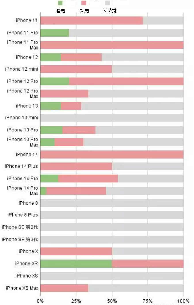 大邑苹果手机维修分享iOS16.2太耗电怎么办？iOS16.2续航不好可以降级吗？ 