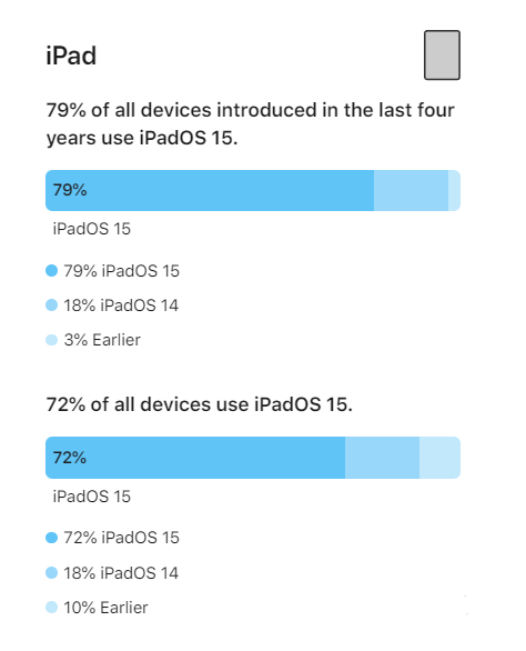 大邑苹果手机维修分享iOS 16将至，iOS 15安装率怎么样 