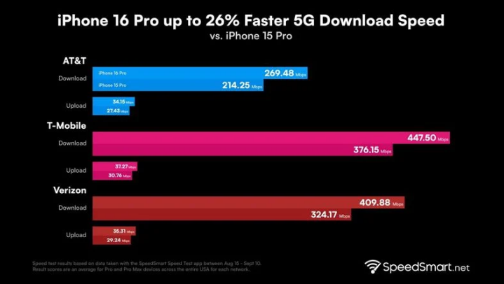 大邑苹果手机维修分享iPhone 16 Pro 系列的 5G 速度 