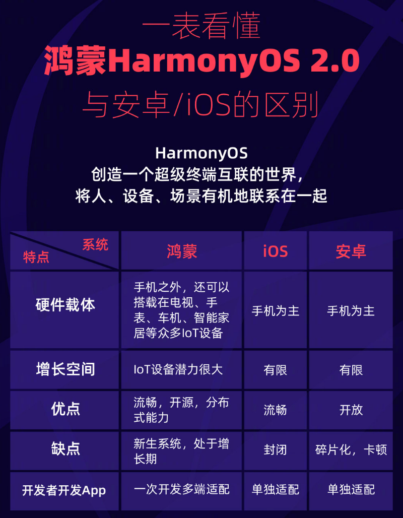 大邑苹果手机维修分享华为鸿蒙 OS 与安卓以及 iOS 都有什么区别 