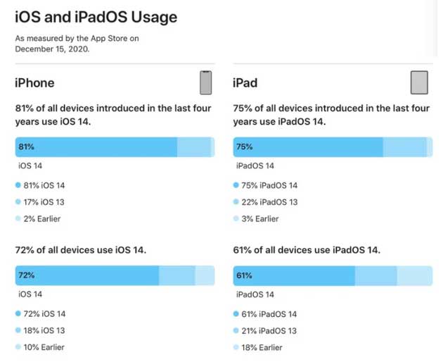 大邑苹果手机维修分享有多少用户更新了 iOS 14 