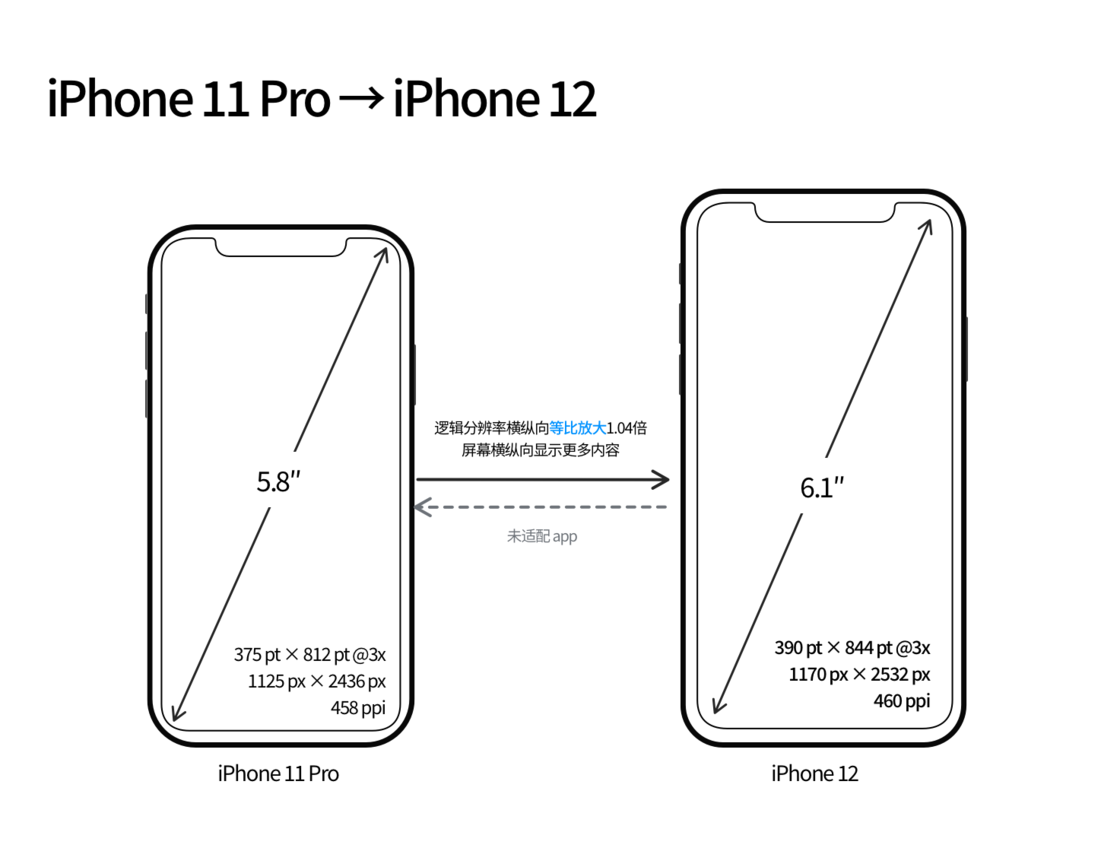 大邑苹果手机维修分享iPhone 12 mini 和 iPhone 12 Pro 的尺寸变化会改变显示内容吗 